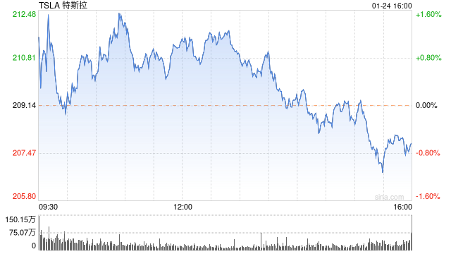 特斯拉第四季度营收251.7亿美元 经调净利润24.9亿美元