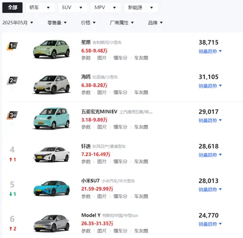 车市真的变天了，最受欢迎的车型，不再是比亚迪，而是一款准新车