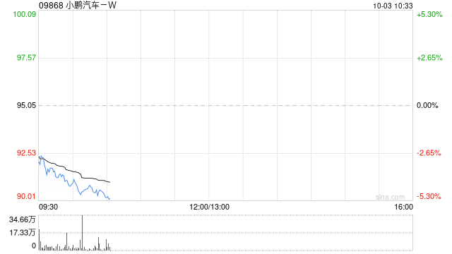 港股汽车股走弱 小鹏汽车跌超4%